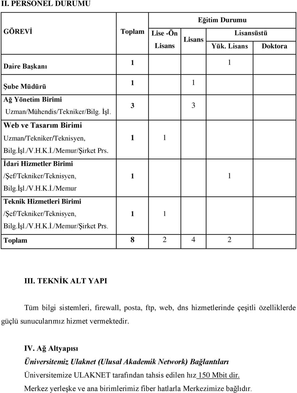 İşl./V.H.K.İ./Memur/Şirket Prs. Toplam 8 2 4 2 III. TEKNİK ALT YAPI Tüm bilgi sistemleri, firewall, posta, ftp, web, dns hizmetlerinde çeşitli özelliklerde güçlü sunucularımız hizmet vermektedir. IV.