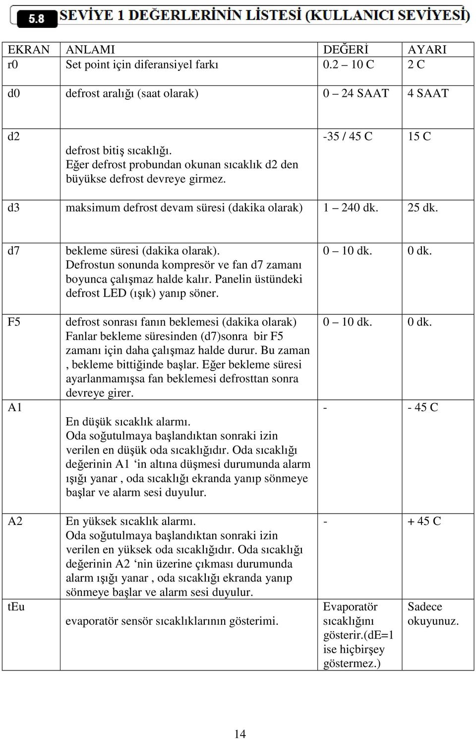 d7 F5 A1 A2 teu bekleme süresi (dakika olarak). Defrostun sonunda kompresör ve fan d7 zamanı boyunca çalışmaz halde kalır. Panelin üstündeki defrost LED (ışık) yanıp söner.