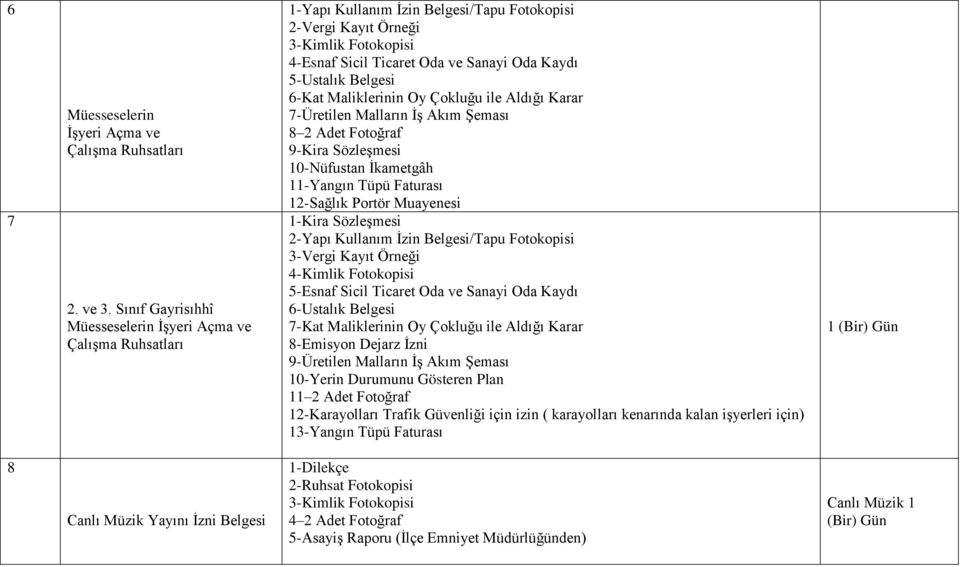 5-Ustalık Belgesi 6-Kat Maliklerinin Oy Çokluğu ile Aldığı Karar 7-Üretilen Malların İş Akım Şeması 8 2 Adet Fotoğraf 9-Kira Sözleşmesi 10-Nüfustan İkametgâh 11-Yangın Tüpü Faturası 12-Sağlık Portör