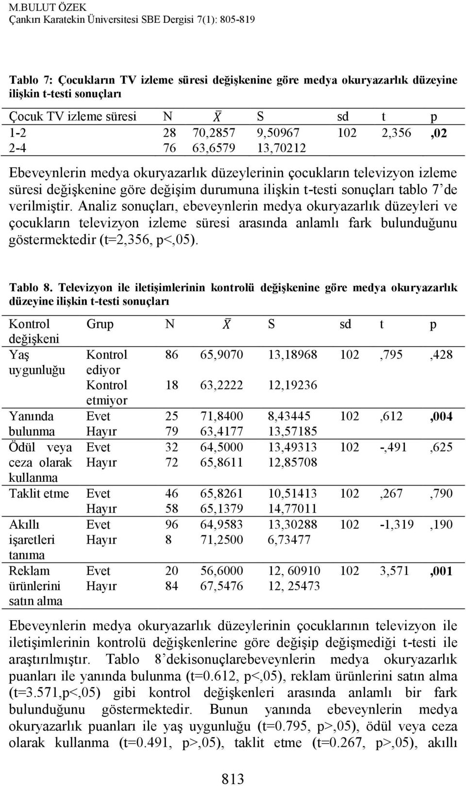 Analiz sonuçları, ebeveynlerin medya okuryazarlık düzeyleri ve çocukların televizyon izleme süresi arasında anlamlı fark bulunduğunu göstermektedir (t=2,356, p<,05). Tablo 8.