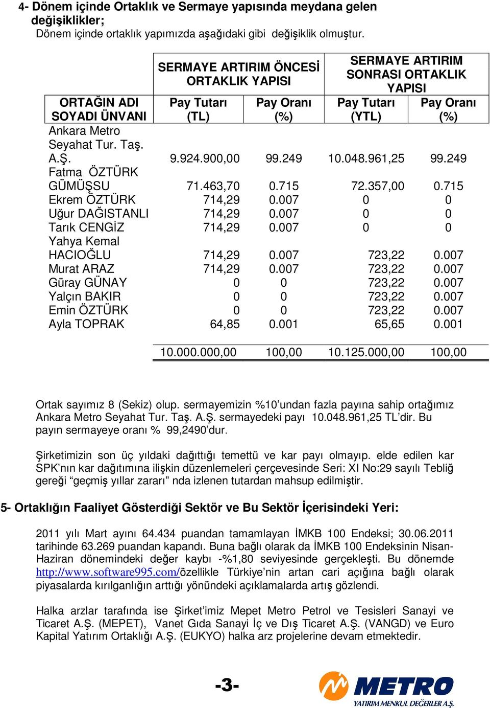 9.924.900,00 99.249 10.048.961,25 99.249 Fatma ÖZTÜRK GÜMÜŞSU 71.463,70 0.715 72.357,00 0.715 Ekrem ÖZTÜRK 714,29 0.007 0 0 Uğur DAĞISTANLI 714,29 0.007 0 0 Tarık CENGİZ 714,29 0.