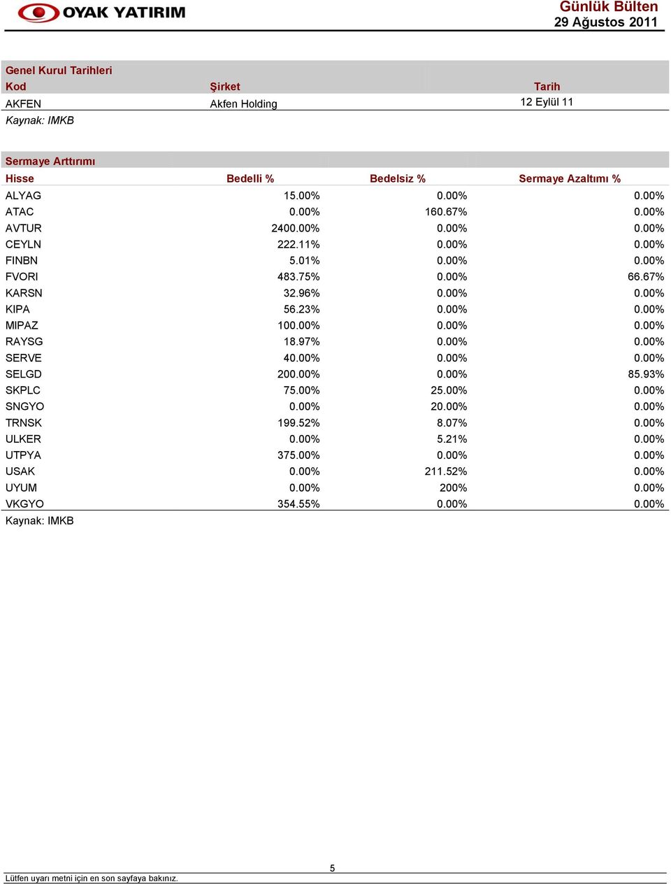 23% 0.00% 0.00% MIPAZ 100.00% 0.00% 0.00% RAYSG 18.97% 0.00% 0.00% SERVE 40.00% 0.00% 0.00% SELGD 200.00% 0.00% 85.93% SKPLC 75.00% 25.00% 0.00% SNGYO 0.00% 20.00% 0.00% TRNSK 199.