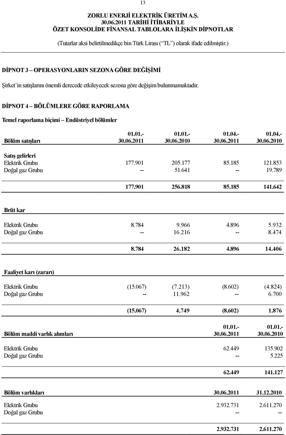 177 85.185 121.853 Doğal gaz Grubu -- 51.641 -- 19.789 177.901 256.818 85.185 141.642 Brüt kar Elektrik Grubu 8.784 9.966 4.896 5.932 Doğal gaz Grubu -- 16.216 -- 8.474 8.784 26.182 4.896 14.