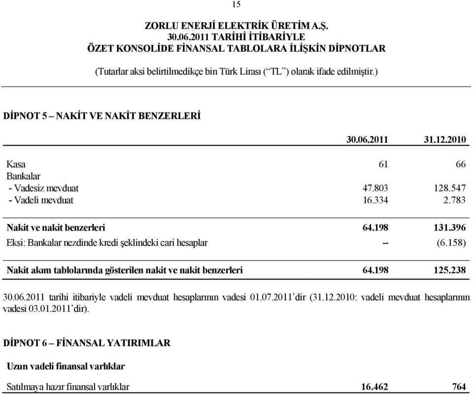 158) Nakit akım tablolarında gösterilen nakit ve nakit benzerleri 64.198 125.238 30.06.