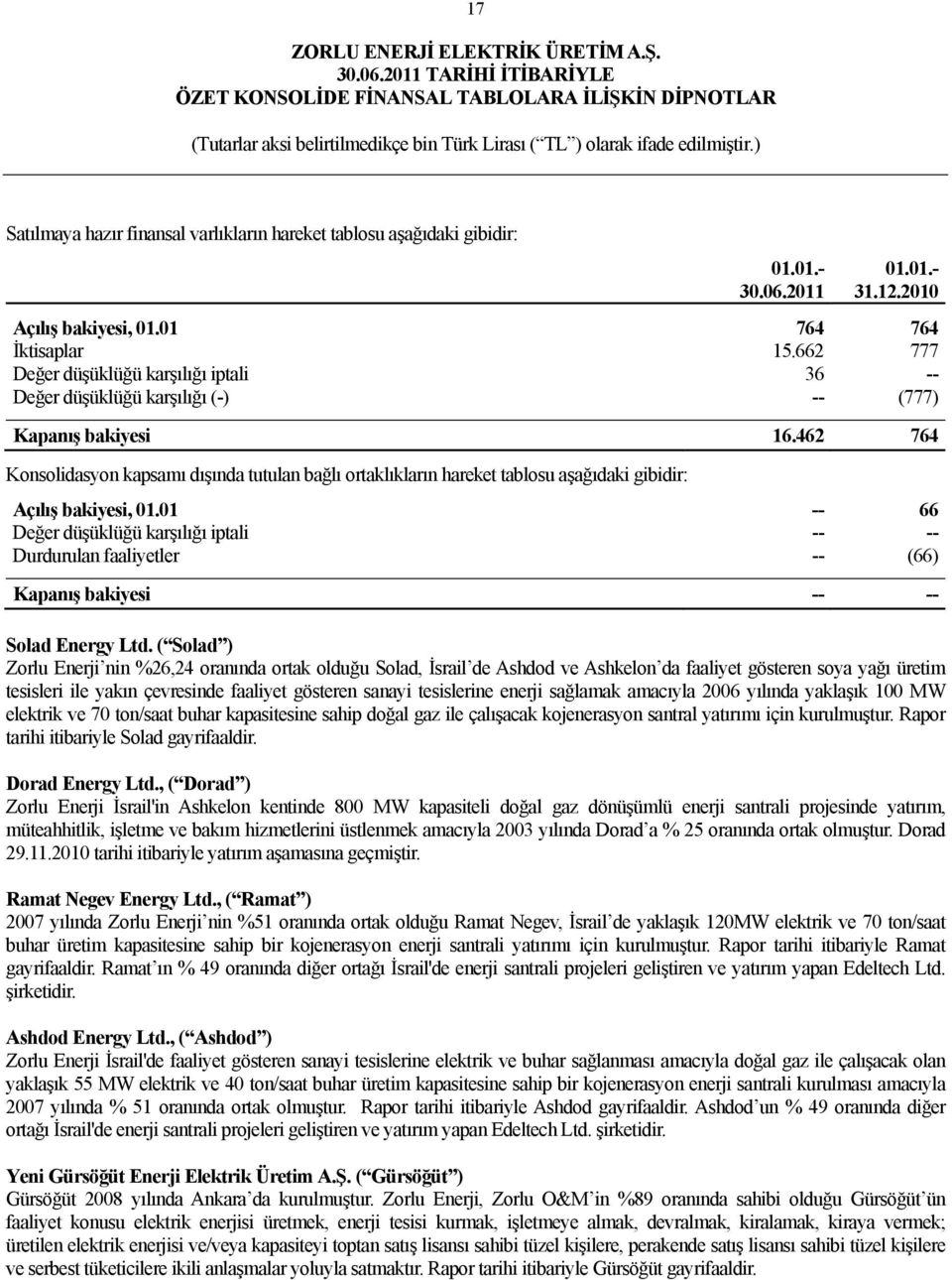 462 764 Konsolidasyon kapsamı dışında tutulan bağlı ortaklıkların hareket tablosu aşağıdaki gibidir: Açılış bakiyesi, 01.