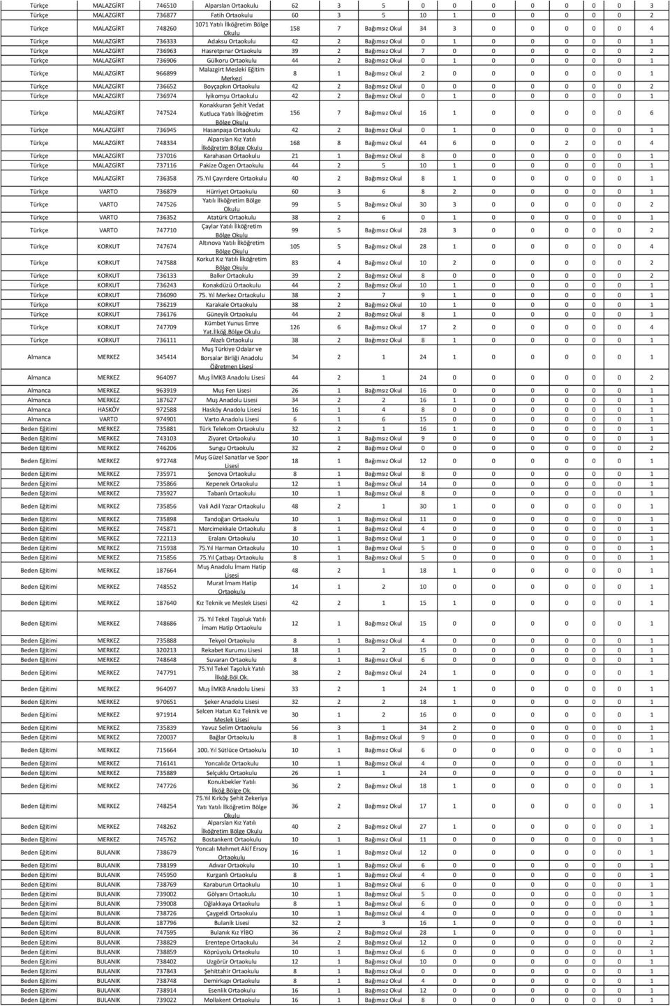 0 0 1 Türkçe MALAZGİRT 966899 Malazgirt Mesleki Eğitim Merkezi 8 1 Bağımsız Okul 2 0 0 0 0 0 0 1 Türkçe MALAZGİRT 736652 Boyçapkın 42 2 Bağımsız Okul 0 0 0 0 0 0 0 2 Türkçe MALAZGİRT 736974 İyikomşu