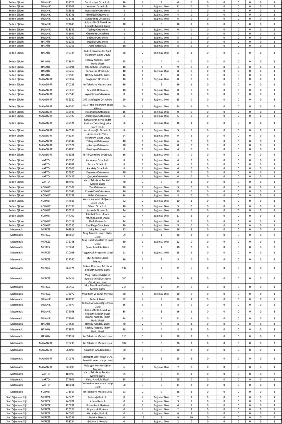 Meslek 40 2 3 16 1 0 0 0 0 0 1 Beden Eğitimi BULANIK 738382 Yazbaşı 8 1 Bağımsız Okul 0 0 0 0 0 0 0 1 Beden Eğitimi BULANIK 738999 Örenkent 8 1 Bağımsız Okul 7 0 0 0 0 0 0 1 Beden Eğitimi BULANIK