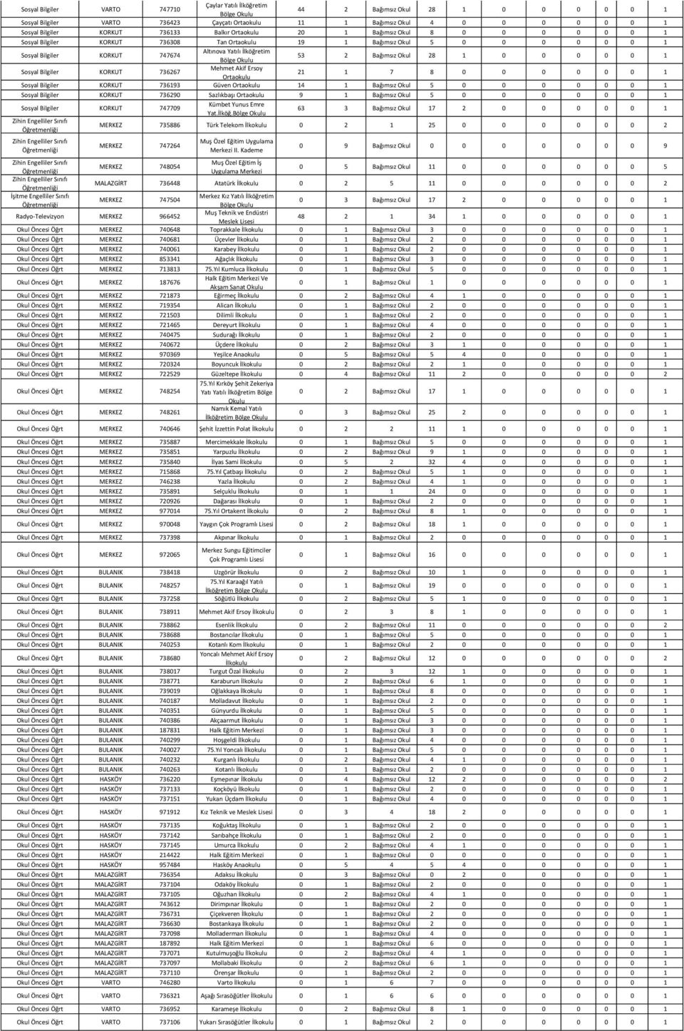 21 1 7 8 0 0 0 0 0 0 1 Sosyal Bilgiler KORKUT 736193 Güven 14 1 Bağımsız Okul 5 0 0 0 0 0 0 1 Sosyal Bilgiler KORKUT 736290 Sazlıkbaşı 9 1 Bağımsız Okul 5 0 0 0 0 0 0 1 Sosyal Bilgiler KORKUT 747709