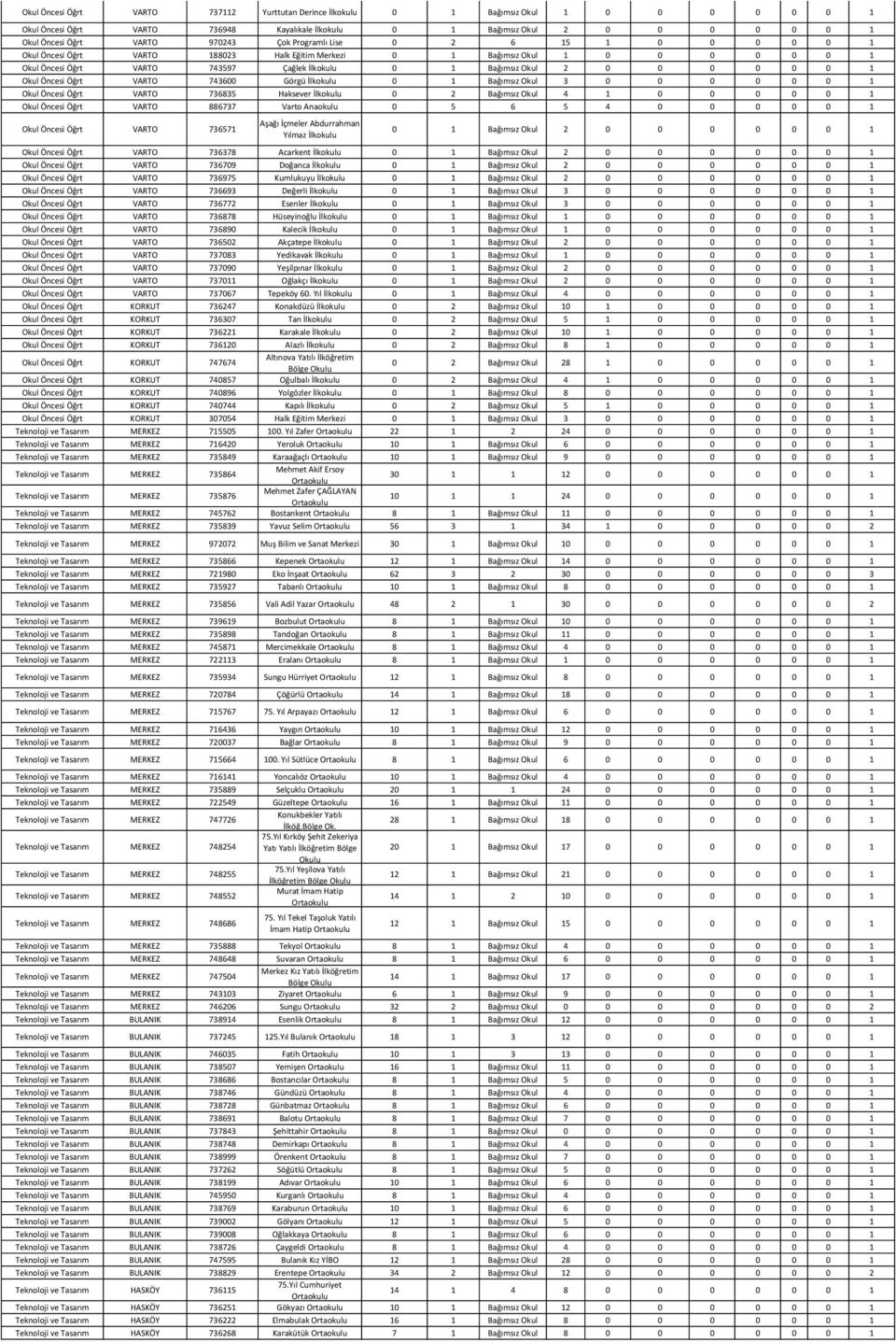 0 0 0 0 0 0 1 Okul Öncesi Öğrt VARTO 743600 Görgü İlkokulu 0 1 Bağımsız Okul 3 0 0 0 0 0 0 1 Okul Öncesi Öğrt VARTO 736835 Haksever İlkokulu 0 2 Bağımsız Okul 4 1 0 0 0 0 0 1 Okul Öncesi Öğrt VARTO