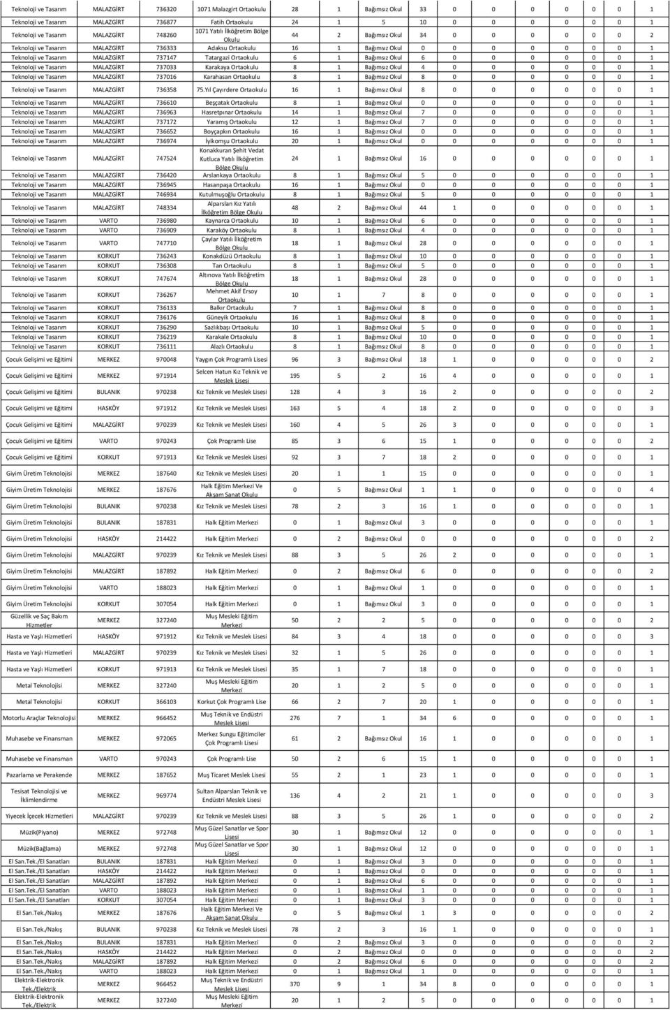 Bağımsız Okul 6 0 0 0 0 0 0 1 Teknoloji ve Tasarım MALAZGİRT 737033 Karakaya 8 1 Bağımsız Okul 4 0 0 0 0 0 0 1 Teknoloji ve Tasarım MALAZGİRT 737016 Karahasan 8 1 Bağımsız Okul 8 0 0 0 0 0 0 1