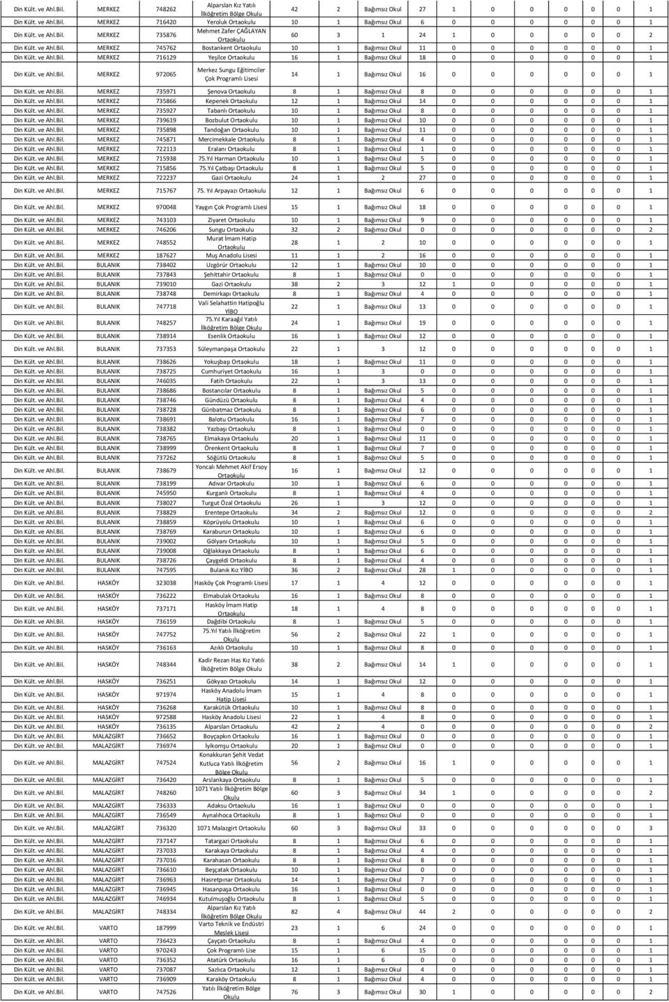 ve Ahl.Bil. MERKEZ 735971 Şenova 8 1 Bağımsız Okul 8 0 0 0 0 0 0 1 Din Kült. ve Ahl.Bil. MERKEZ 735866 Kepenek 12 1 Bağımsız Okul 14 0 0 0 0 0 0 1 Din Kült. ve Ahl.Bil. MERKEZ 735927 Tabanlı 10 1 Bağımsız Okul 8 0 0 0 0 0 0 1 Din Kült.