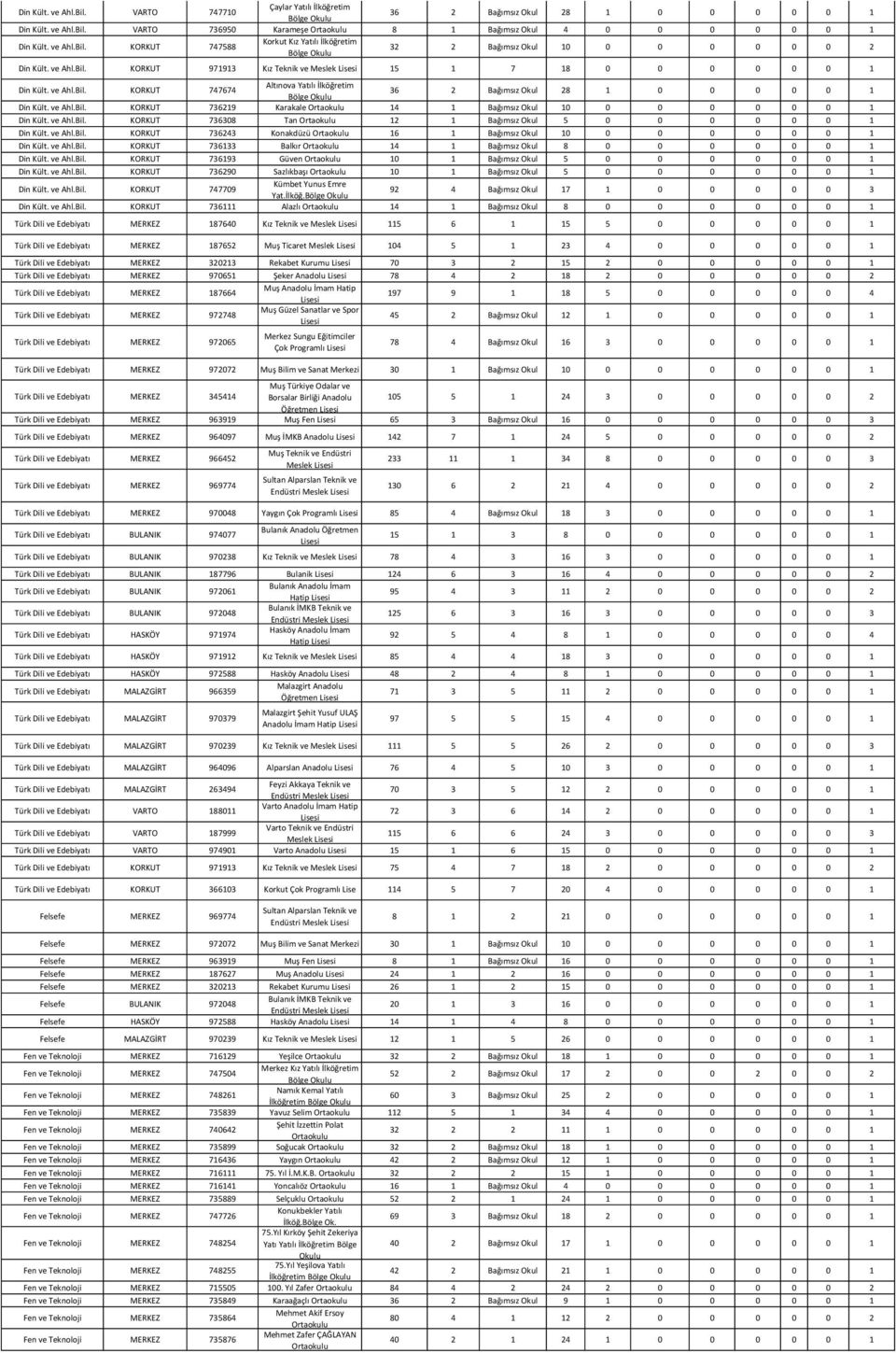 ve Ahl.Bil. KORKUT 736308 Tan 12 1 Bağımsız Okul 5 0 0 0 0 0 0 1 Din Kült. ve Ahl.Bil. KORKUT 736243 Konakdüzü 16 1 Bağımsız Okul 10 0 0 0 0 0 0 1 Din Kült. ve Ahl.Bil. KORKUT 736133 Balkır 14 1 Bağımsız Okul 8 0 0 0 0 0 0 1 Din Kült.