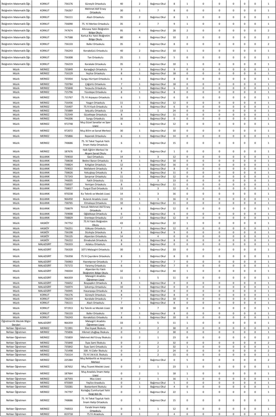 KORKUT 747588 Korkut Kız Yatılı İlköğretim 95 4 Bağımsız Okul 28 2 0 0 0 0 0 2 80 4 Bağımsız Okul 10 2 0 0 0 0 0 2 İlköğretim Matematik Öğr.