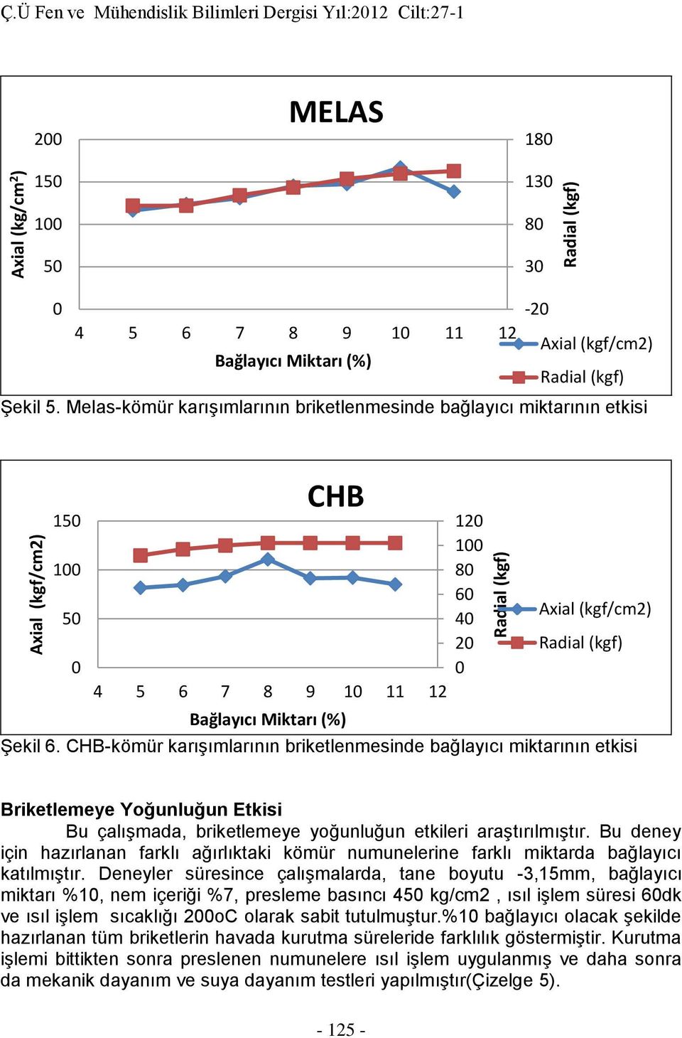 Melas-kömür karışımlarının briketlenmesinde bağlayıcı miktarının etkisi 15 1 5 4 5 6 7 8 9 1 11 12 Bağlayıcı Miktarı (%) 12 1 8 6 4 2 Axial (kgf/cm2) Radial (kgf) Şekil 6.