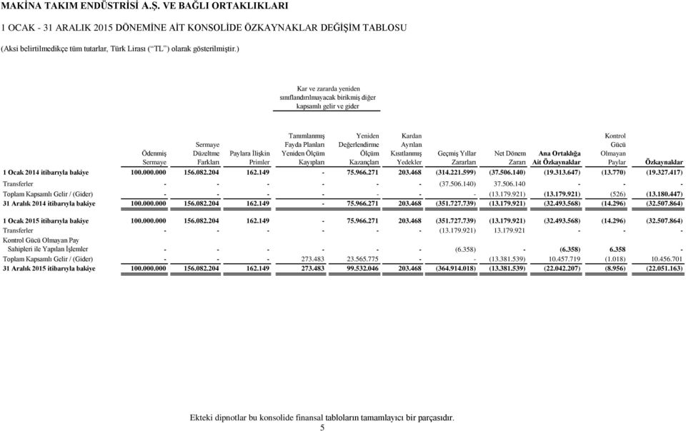 Özkaynaklar 1 Ocak 2014 itibarıyla bakiye 100.000.000 156.082.204 162.149-75.966.271 203.468 (314.221.599) (37.506.140) (19.313.647) (13.770) (19.327.417) Transferler - - - - - - (37.506.140) 37.506.140 - - - Toplam Kapsamlı Gelir / (Gider) - - - - - - - (13.