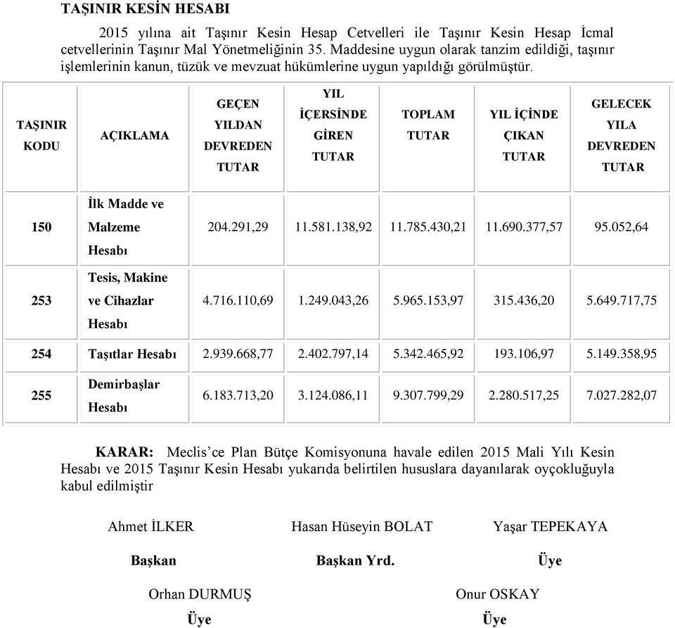 TAŞINIR KODU AÇIKLAMA GEÇEN YILDAN DEVREDEN TUTAR YIL İÇERSİNDE GİREN TUTAR TOPLAM TUTAR YIL İÇİNDE ÇIKAN TUTAR GELECEK YILA DEVREDEN TUTAR 150 253 İlk Madde ve Malzeme Hesabı Tesis, Makine ve