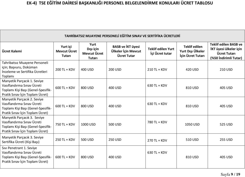 Seviye içi Dışı için BASB ve İKT üyesi Ülkeler İçin Mevcut Ücret Tutar İçi Ücret tutar Teklif edilen Dışı Ülkeler İçin Teklif edilen BASB ve İKT üyesi ülkeler için 200 TL + KDV 400 USD 200 USD