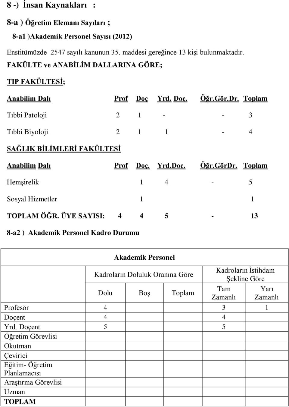 Toplam Tıbbi Patoloji 2 1 - - 3 Tıbbi Biyoloji 2 1 1-4 SAĞLIK BİLİMLERİ FAKÜLTESİ Anabilim Dalı Prof Doç. Yrd.Doç. Öğr.GörDr. Toplam Hemşirelik 1 4-5 Sosyal Hizmetler 1 1 TOPLAM ÖĞR.