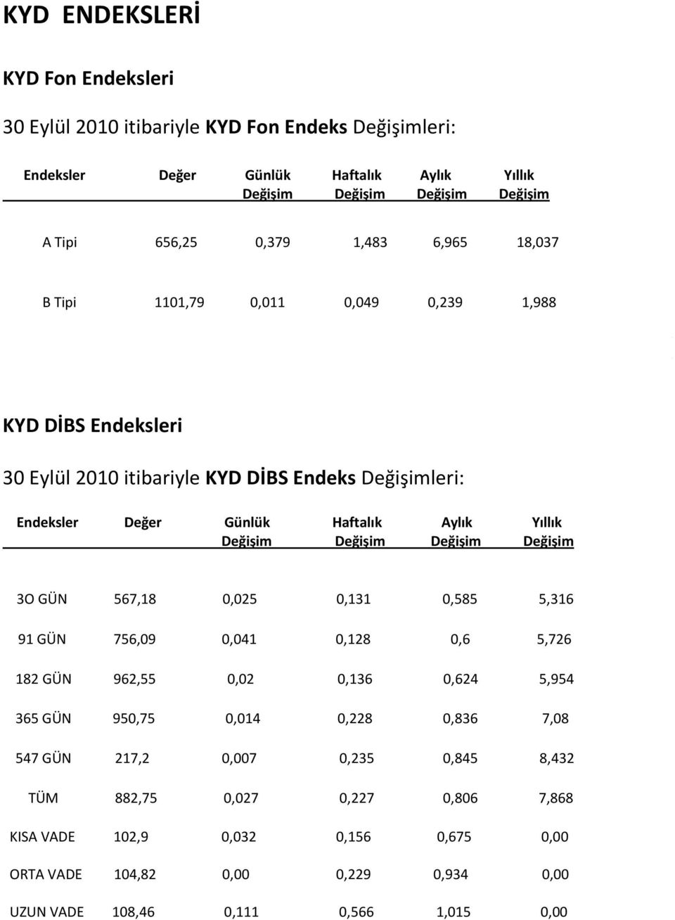 756,09 0,041 0,128 0,6 5,726 182 GÜN 962,55 0,02 0,136 0,624 5,954 365 GÜN 950,75 0,014 0,228 0,836 7,08 547 GÜN 217,2 0,007 0,235 0,845 8,432