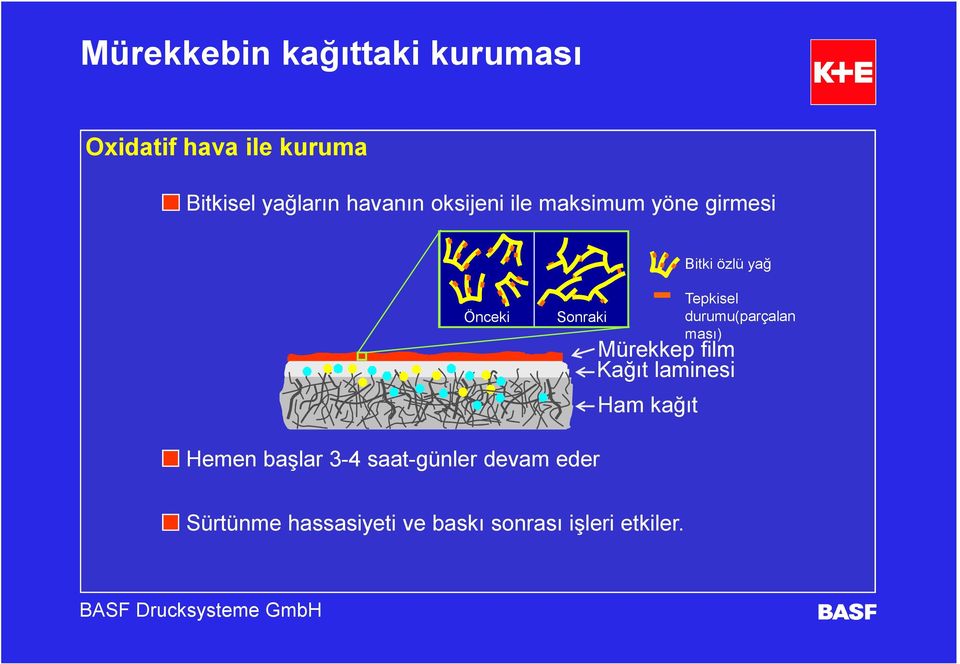 Mürekkep film Kağıt laminesi Ham kağıt Tepkisel durumu(parçalan ması) Hemen