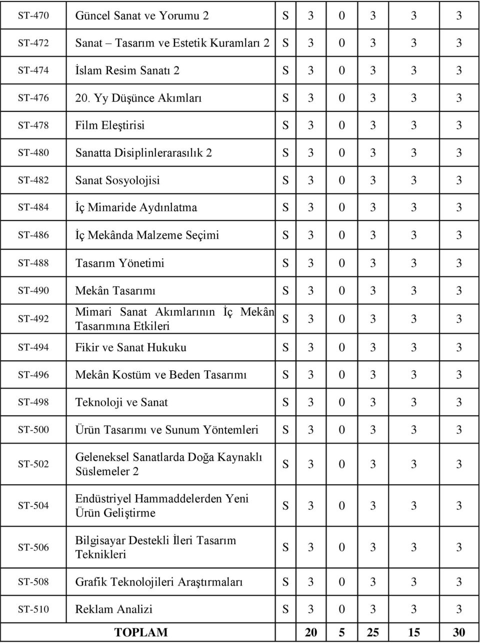 ST-490 Mekân Tasarımı ST-492 Mimari Sanat Akımlarının İç Mekân Tasarımına Etkileri ST-494 Fikir ve Sanat Hukuku ST-496 Mekân Kostüm ve Beden Tasarımı ST-498 Teknoloji ve Sanat ST-500 Ürün