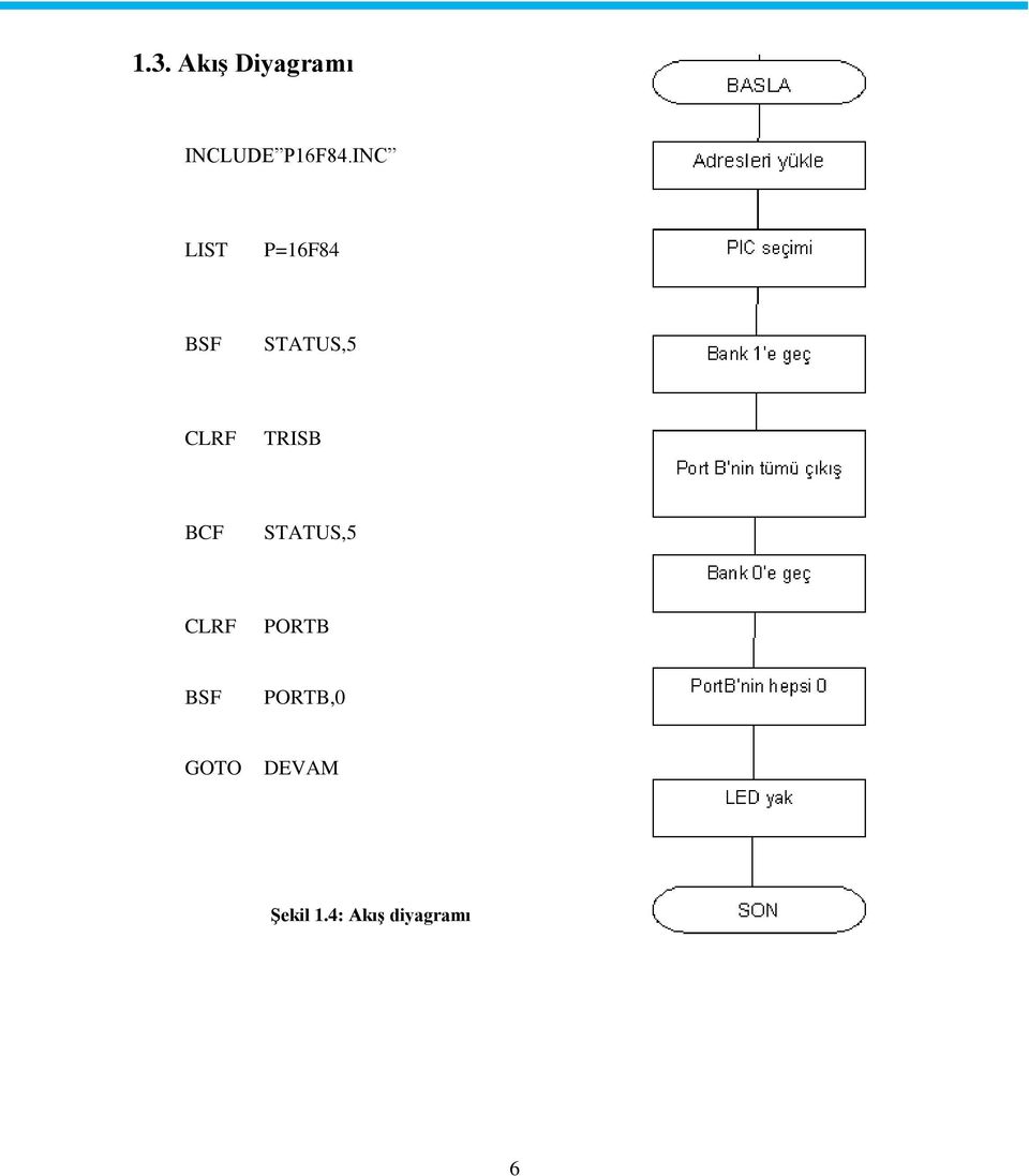 TRISB BCF STATUS,5 CLRF PORTB BSF