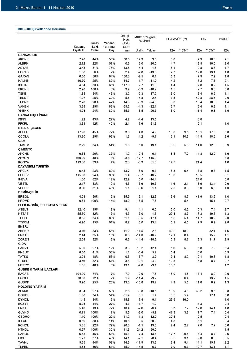 48 51% 75% 13.6-4.4-1.8 5.1 9.8 8.8 1.7 FORTS 1.88 6% 2% 2.4-2.8-13.8 2.7 19.0 13.1 1.0 GARAN 6.50 56% 84% 180.3-2.5 0.1 5.3 7.9 7.9 1.8 HALKB 10.70 25% 89% 34.7 1.7-11.0 4.2 7.2 7.3 2.1 ISCTR 4.