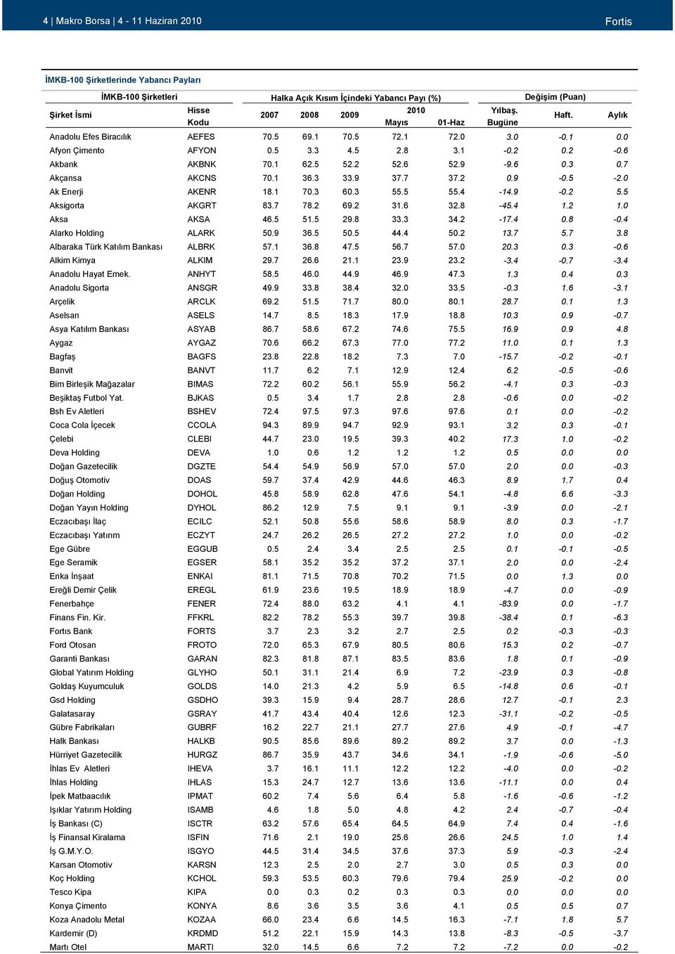 2 52.6 52.9-9.6 0.3 0.7 Akçansa AKCNS 70.1 36.3 33.9 37.7 37.2 0.9-0.5-2.0 Ak Enerji AKENR 18.1 70.3 60.3 55.5 55.4-14.9-0.2 5.5 Aksigorta AKGRT 83.7 78.2 69.2 31.6 32.8-45.4 1.2 1.0 Aksa AKSA 46.