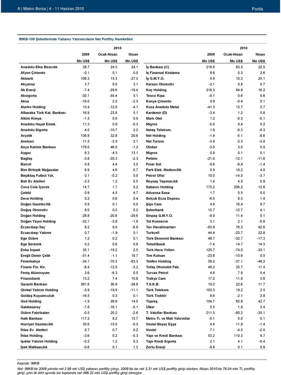 0 3.1 Karsan Otomotiv -2.1 0.8 0.7 Ak Enerji -7.4-29.6-19.4 Koç Holding 218.3 84.9 16.2 Aksigorta -30.1-55.4 5.1 Tesco Kipa -0.1 0.6 0.6 Aksa -16.0 2.2-2.5 Konya Çimento 0.9-0.4 0.1 Alarko Holding 13.