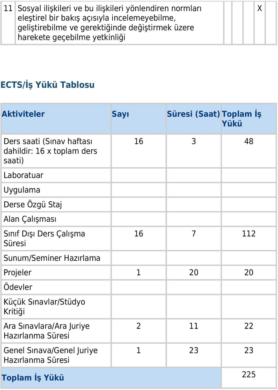 ders saati) Laboratuar Uygulama Derse Özgü Staj Alan Çalışması Sınıf Dışı Ders Çalışma Süresi Sunum/Seminer Hazırlama 16 3 48 16 7 112 Projeler 1 20 20