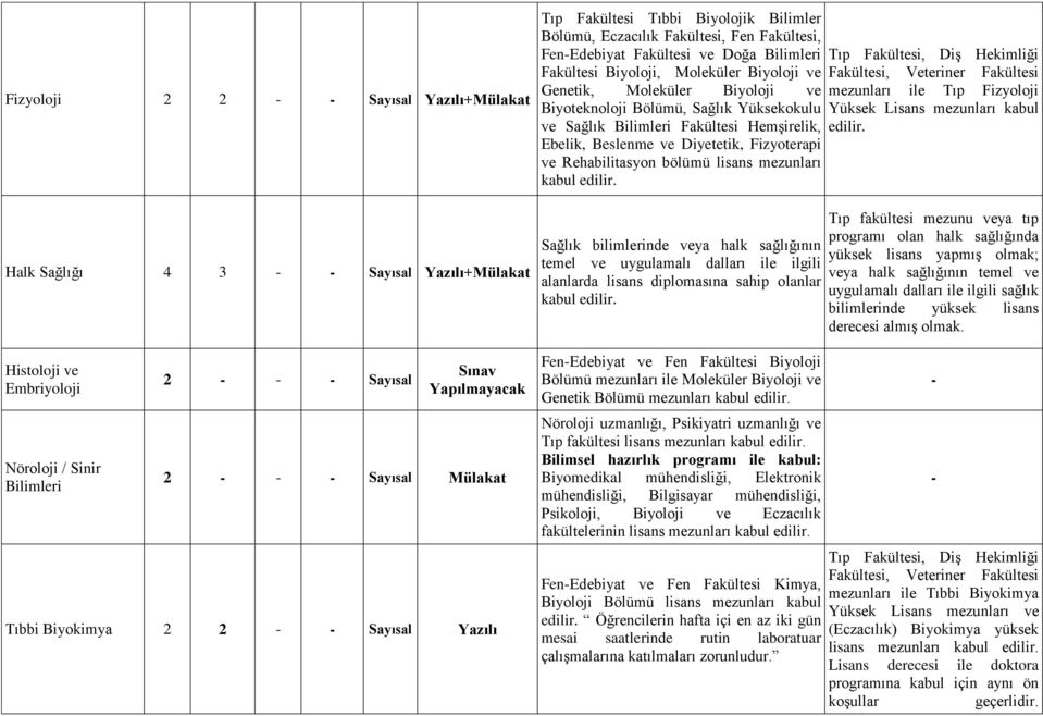 Biyoteknoloji Bölümü, Sağlık Yüksekokulu ve Sağlık Bilimleri Fakültesi Hemşirelik, Ebelik, Beslenme ve Diyetetik, Fizyoterapi ve Rehabilitasyon bölümü lisans mezunları Sağlık bilimlerinde veya halk