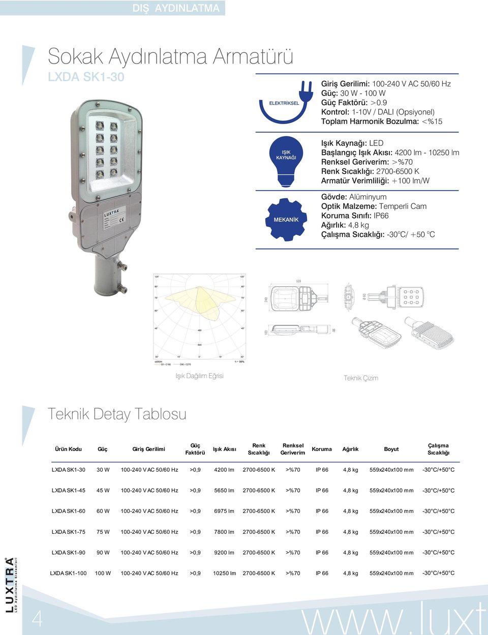 Ürün Kodu Giriş Gerilimi LXDA SK1-30 30 W 100-240 V AC 50/60 Hz >0,9 4200 lm 2700-6500 K >%70 IP 66 4,8 kg 559x240x100 mm -30*C/+50*C LXDA SK1-45 45 W 100-240 V AC 50/60 Hz >0,9 5650 lm 2700-6500 K