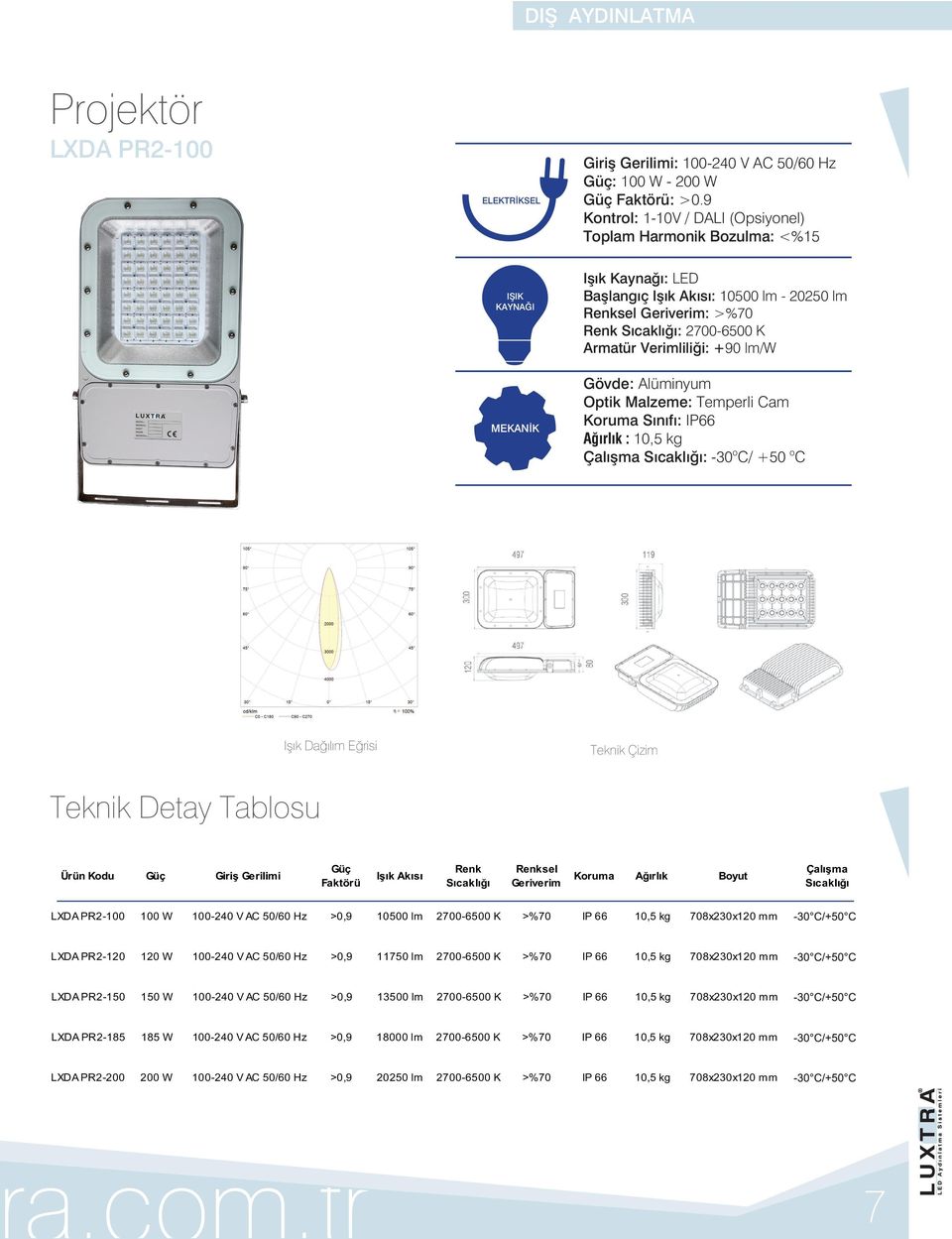 Ürün Kodu Giriş Gerilimi LXDA PR2-100 100 W 100-240 V AC 50/60 Hz >0,9 10500 lm 2700-6500 K >%70 IP 66 10,5 kg 708x230x120 mm -30*C/+50*C LXDA PR2-120 120 W 100-240 V AC 50/60 Hz >0,9 11750 lm