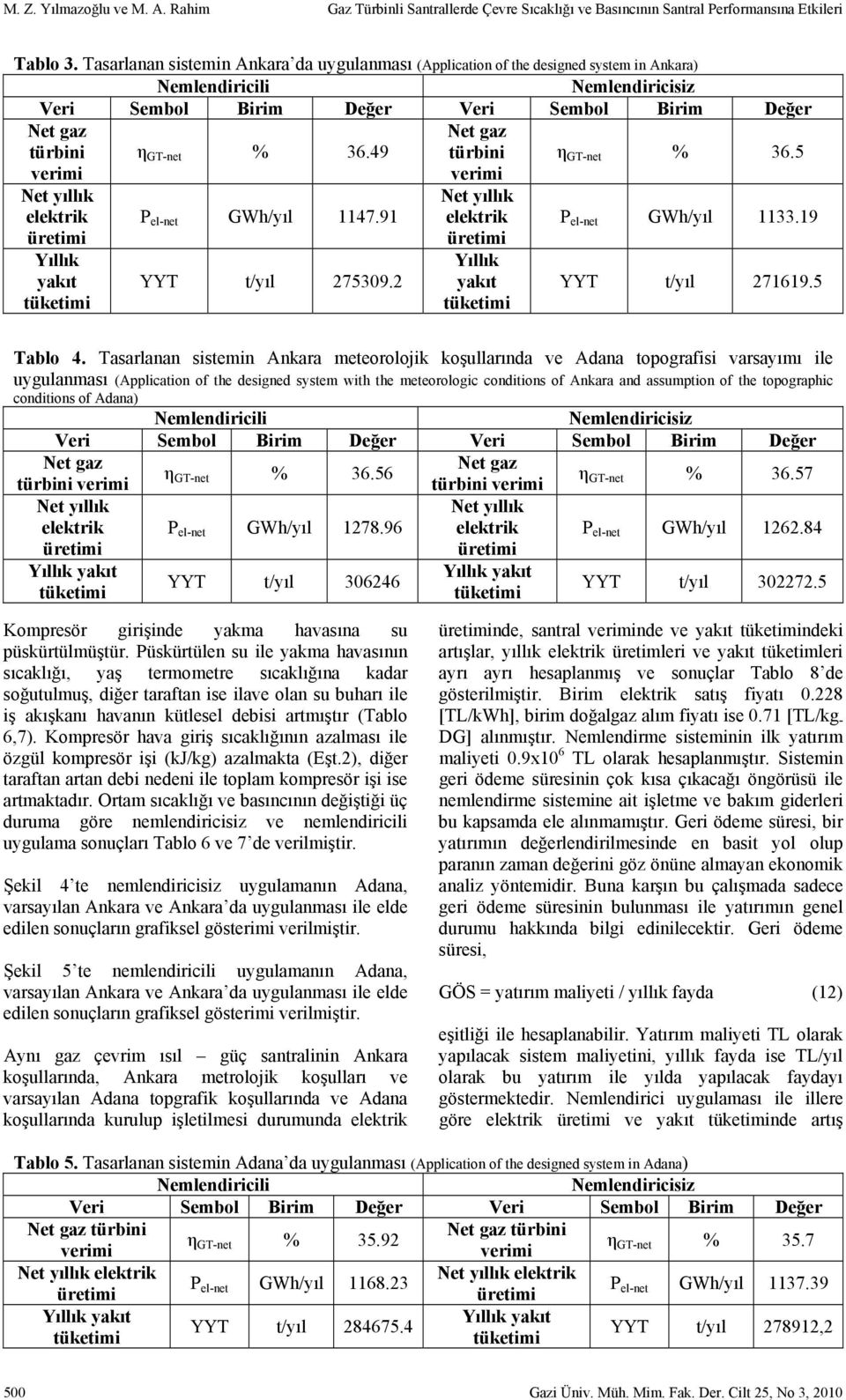 49 Net gaz türbini GT-net % 36.5 Net yıllı eletri Yıllı yaıt tüetimi P el-net GWh/yıl 47.9 YYT t/yıl 275309.2 Net yıllı eletri Yıllı yaıt tüetimi P el-net GWh/yıl 33.9 YYT t/yıl 2769.5 Tablo 4.