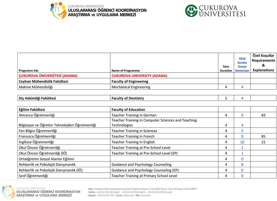 in German 4 0 83 Bilgisayar ve Öğretim Teknolojileri Öğretmenliği Teacher Training in Computer Sciences and Teaching Technologies 4 4 Fen Bilgisi Öğretmenliği Teacher Training in Sciences 4 5