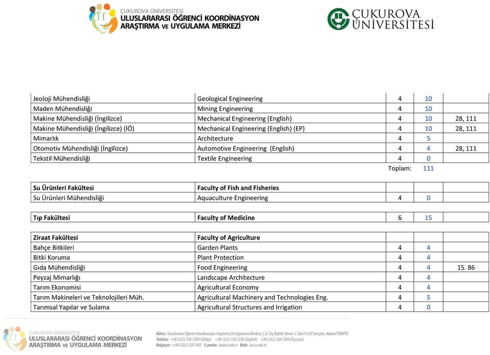 Textile Engineering 4 0 Toplam: 111 Su Ürünleri Fakültesi Faculty of Fish and Fisheries Su Ürünleri Mühendisliği Aquaculture Engineering 4 0 Tıp Fakültesi Faculty of Medicine 6 15 Ziraat Fakültesi