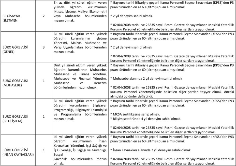 Finansal Yönetim, Muhasebe ve Denetim öğretim kurumlarının Bilgisayar Programcılığı, Bilgisayar Teknolojisi ve Programlama bölümlerinden mezun * 2 yıl deneyim sahibi * 2 yıl deneyim sahibi olmak *