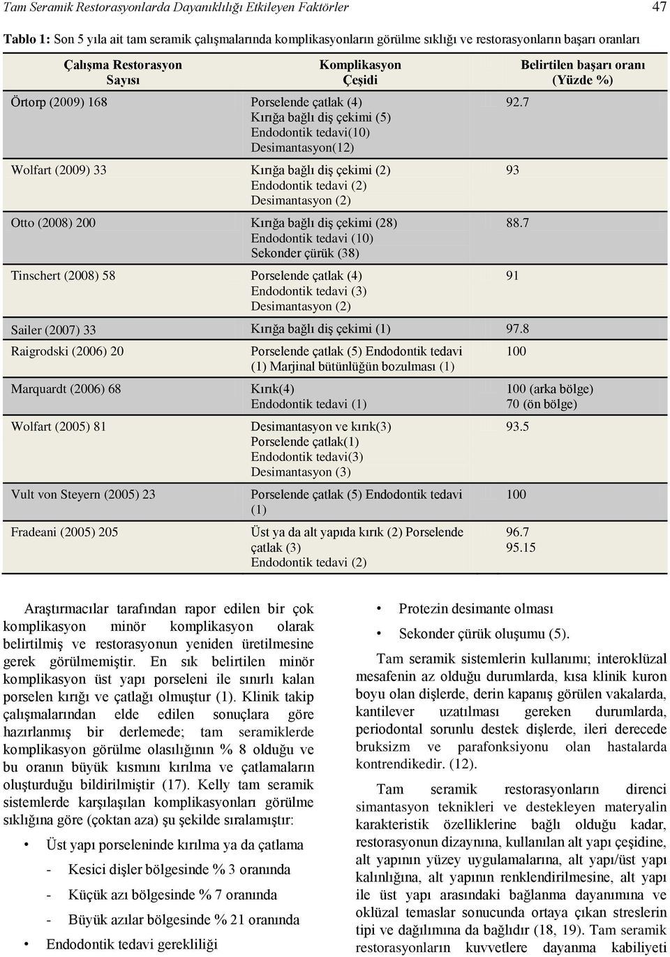 Endodontik tedavi (2) Desimantasyon (2) Otto (2008) 200 Kırığa bağlı diş çekimi (28) Endodontik tedavi (10) Sekonder çürük (38) Tinschert (2008) 58 Porselende çatlak (4) Endodontik tedavi (3)