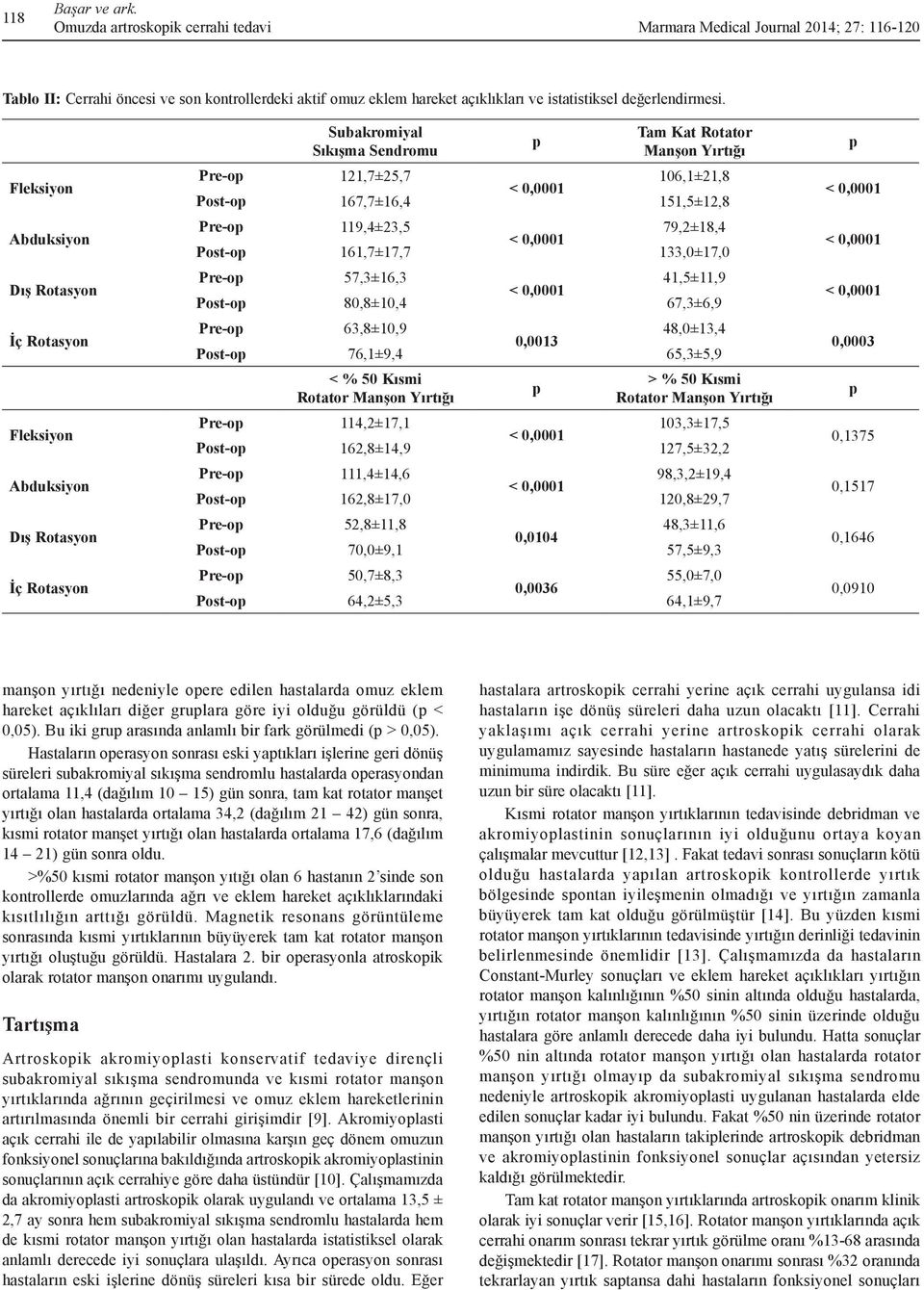 Pre-o 119,4±23,5 79,2±18,4 Post-o 161,7±17,7 133,0±17,0 Pre-o 57,3±16,3 41,5±11,9 Post-o 80,8±10,4 67,3±6,9 Pre-o 63,8±10,9 48,0±13,4 0,0013 Post-o 76,1±9,4 65,3±5,9 < % 50 Kısmi Rotator Pre-o