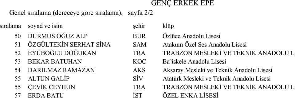 53 BEKAR BATUHAN KOC Baºiskele Anadolu Lisesi 54 DARILMAZ RAMAZAN AKS Aksaray Mesleki ve Teknik Anadolu Lisesi 55 ALTUN GALİP