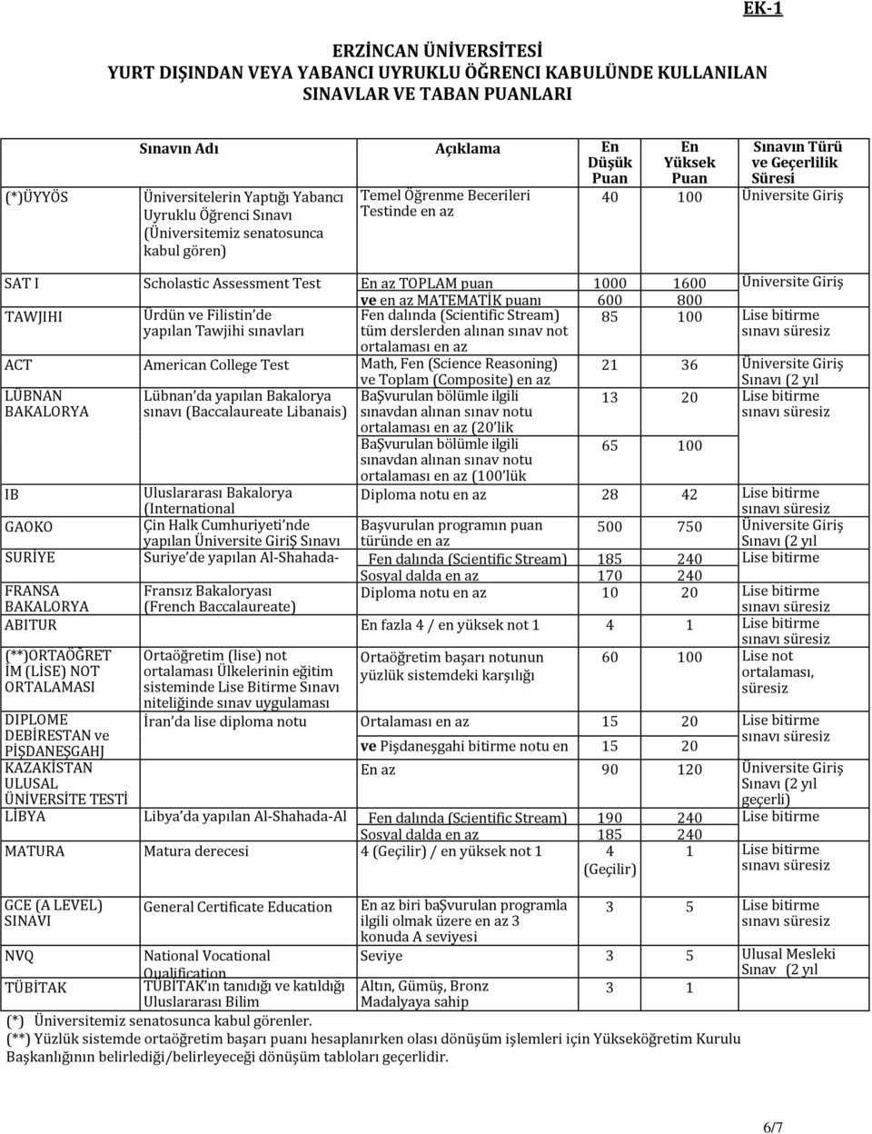 Assessment Test En az TOPLAM puan 1000 1600 Üniversite Giriş ve en az MATEMATİK puanı 600 800 Sınavı (2 yıl TAWJIHI Ürdün ve Filistin de Fen dalında (Scientific Stream) 85 100 geçerli) Lise bitirme