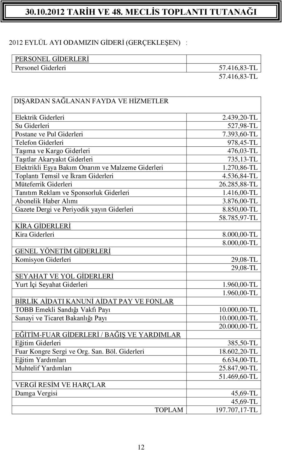 Onarım ve Malzeme Giderleri Toplantı Temsil ve İkram Giderleri Müteferrik Giderleri Tanıtım Reklam ve Sponsorluk Giderleri Abonelik Haber Alımı Gazete Dergi ve Periyodik yayın Giderleri KİRA