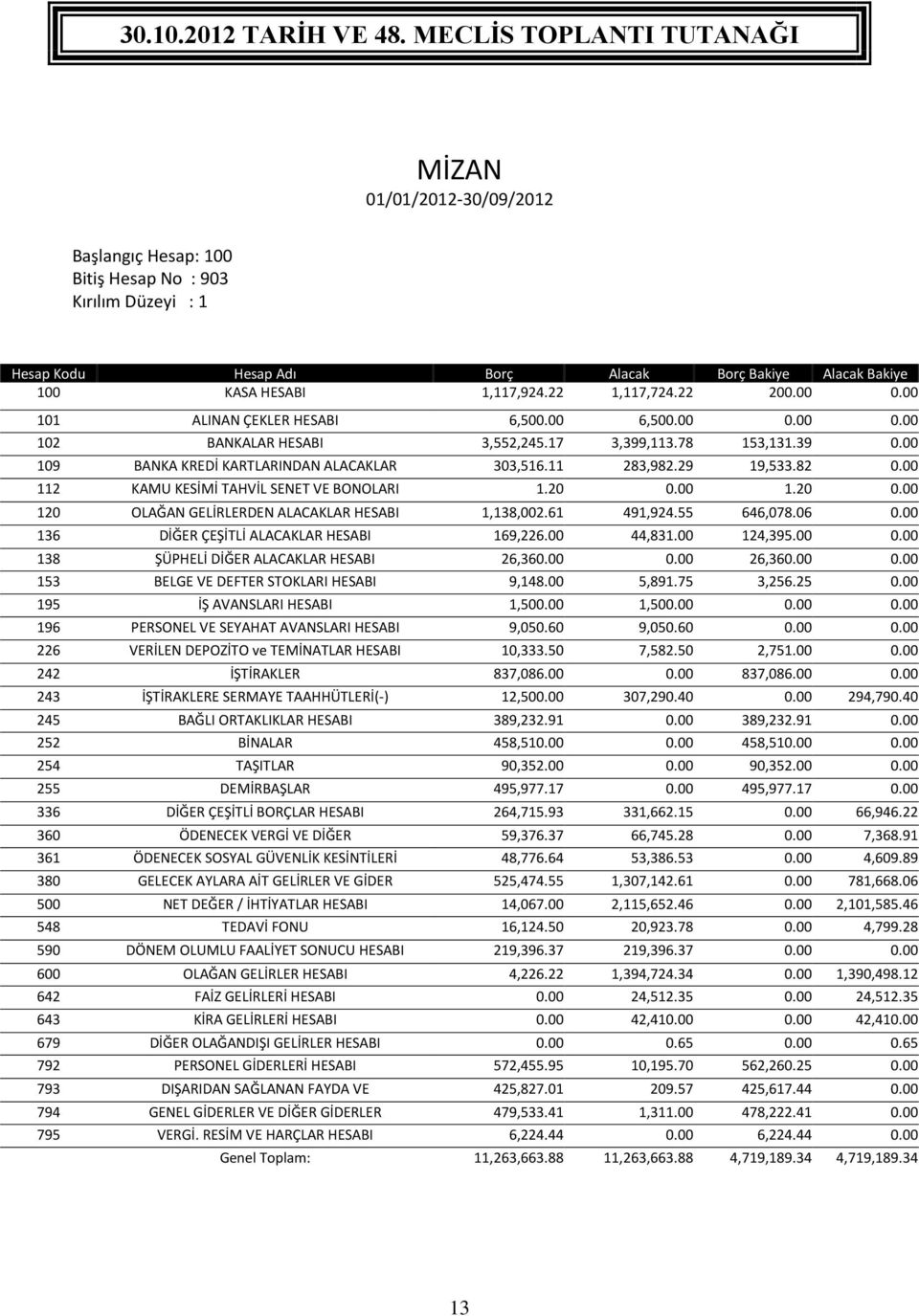 82 112 KAMU KESİMİ TAHVİL SENET VE BONOLARI 1.20 1.20 120 OLAĞAN GELİRLERDEN ALACAKLAR HESABI 1,138,002.61 491,924.55 646,078.06 136 DİĞER ÇEŞİTLİ ALACAKLAR HESABI 169,226.00 44,83 124,395.