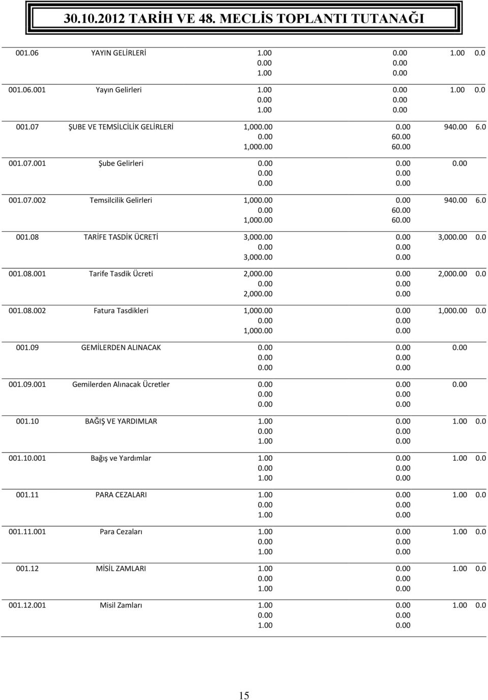 09 GEMİLERDEN ALINACAK 001.09.001 Gemilerden Alınacak Ücretler 001.10 BAĞIŞ VE YARDIMLAR 001.11 Bağış ve Yardımlar 001.