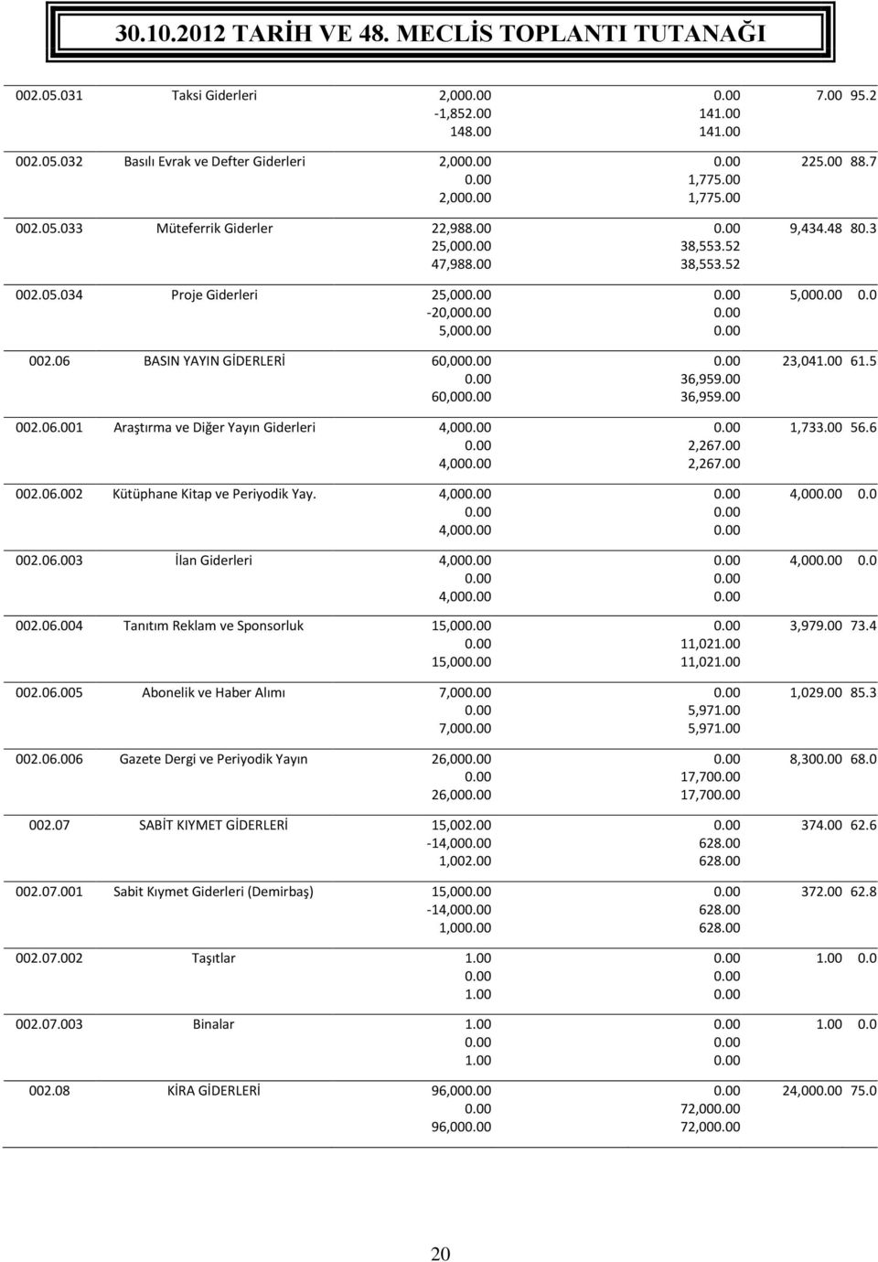 06.005 Abonelik ve Haber Alımı 7,00 7,00 002.06.006 Gazete Dergi ve Periyodik Yayın 26,00 26,00 002.07 SABİT KIYMET GİDERLERİ 15,002.00-14,00 1,002.00 002.07.001 Sabit Kıymet Giderleri (Demirbaş) 15,00-14,00 1,00 002.