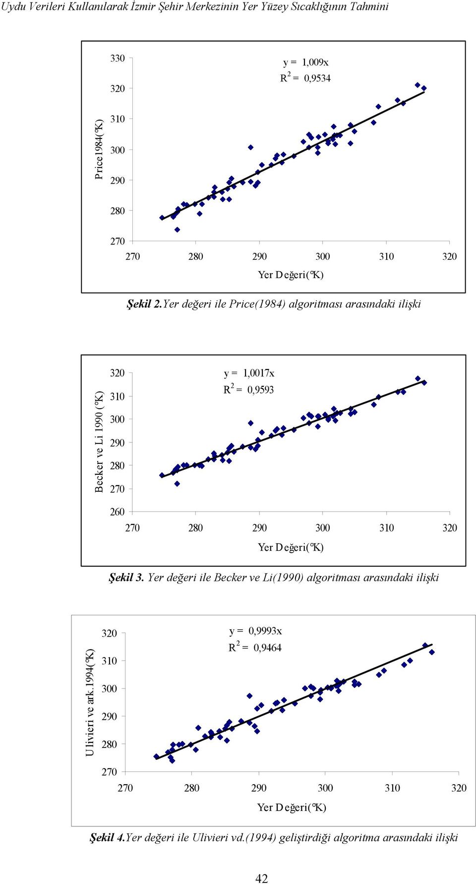 Yer değeri ile Price(1984) algoritması arasındaki ilişki Becker ve Li 1990 ( K) 320 310 300 290 280 270 y = 1,0017x R 2 = 0,9593 260 270 280 290 300 310 320 Yer