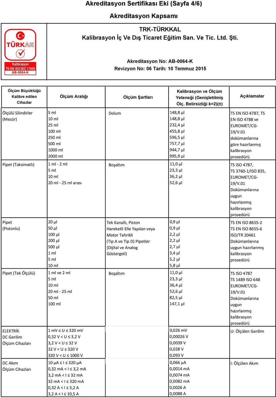 µl 1 ml Tek Kanallı, Piston Hareketli Elle Yapılan veya Motor Tahrikli (Tip A ve Tip D) Pipetler (Dijital ve Analog Göstergeli) 0,9 µl 0,9 µl 2,2 µl 2,2 µl 2,7 µl 3,4 µl 5,2 µl 5,8 µl TS EN ISO