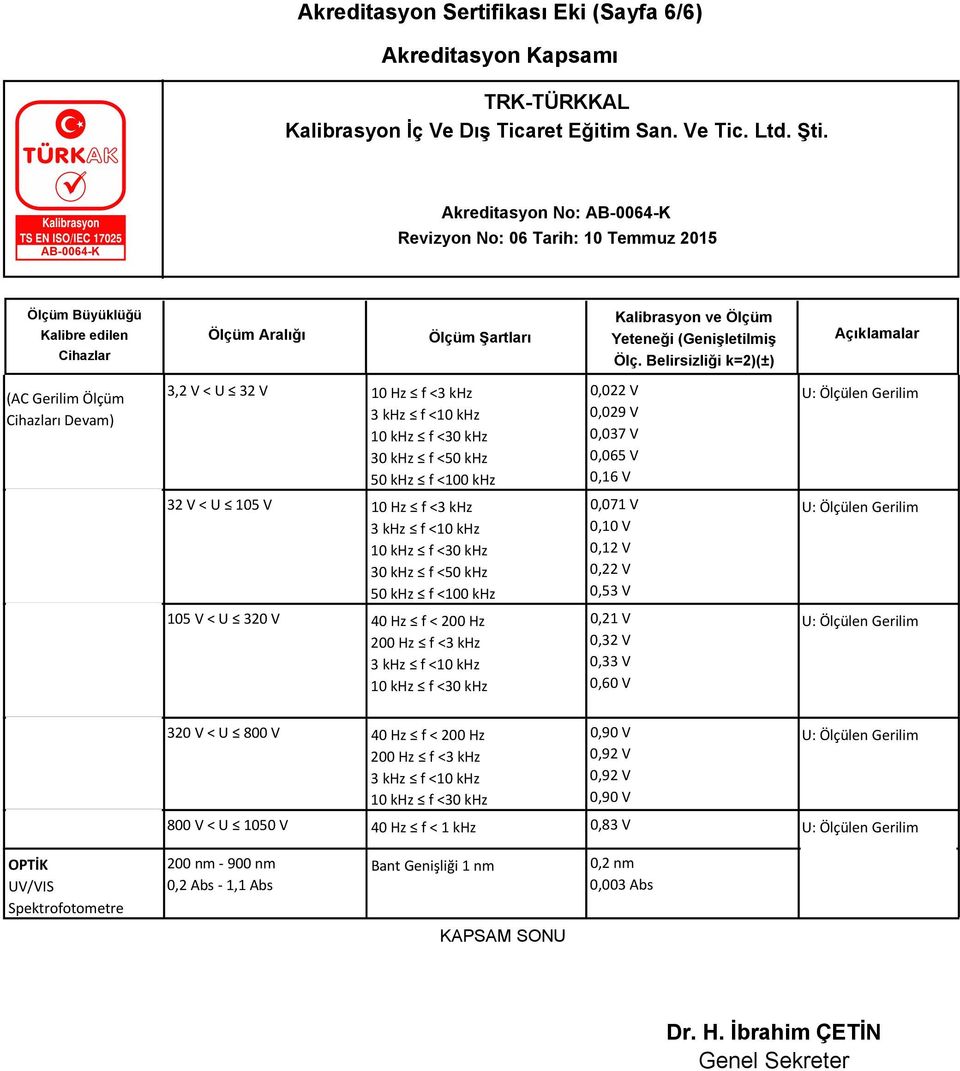 0,60 V 320 V < U 800 V 40 Hz f < 200 Hz 200 Hz f <3 khz 0,90 V 0,92 V 0,92 V 0,90 V 800 V < U 1050 V 40 Hz f < 1 khz 0,83 V OPTİK UV/VIS