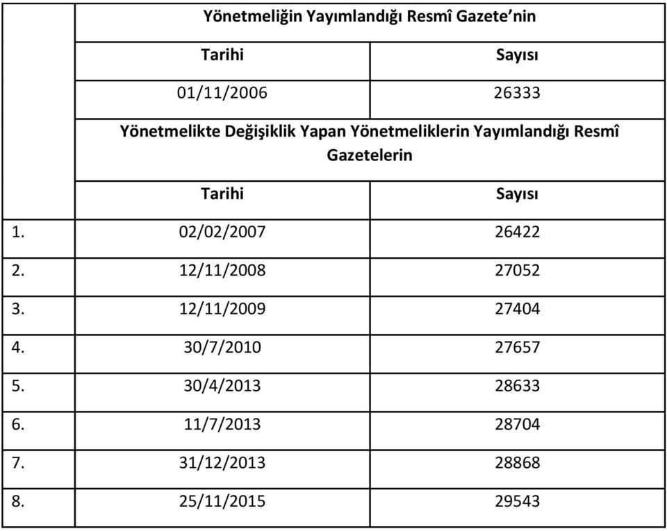 Tarihi Sayısı 1. 02/02/2007 26422 2. 12/11/2008 27052 3. 12/11/2009 27404 4.