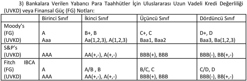 A Aaa B+, B Aa(1,2,3), A(1,2,3) C+, C Baa1, Baa2 D+, D Baa3, Ba(1,2,3) (UVKD) AAA AA(+,-), A(+,-) BBB(+),